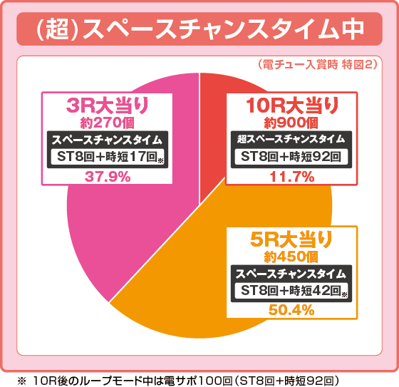 パチンコeAぷらねっとアポロGOの設定4振り分け円グラフ画像