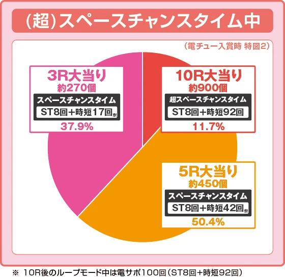 パチンコeAぷらねっとアポロGOの設定4振り分け円グラフ画像