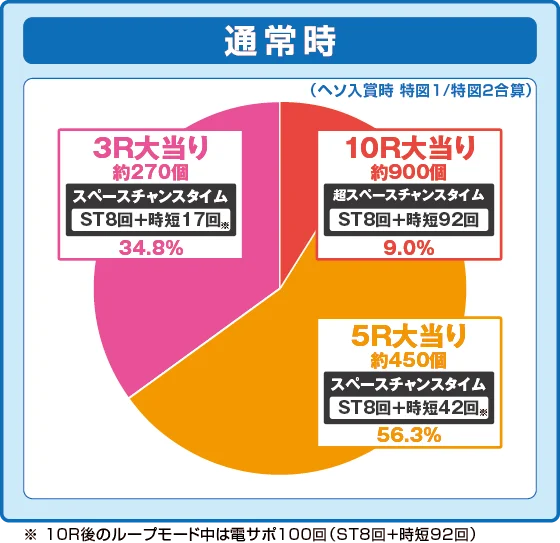 パチンコeAぷらねっとアポロGOの設定5振り分け円グラフ画像