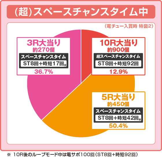 パチンコeAぷらねっとアポロGOの設定5振り分け円グラフ画像