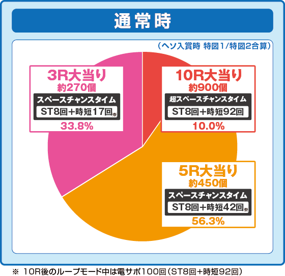 パチンコeAぷらねっとアポロGOの設定6振り分け円グラフ画像