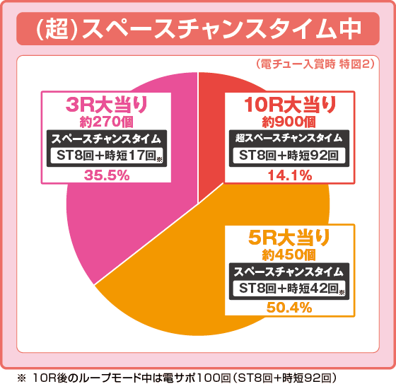 パチンコeAぷらねっとアポロGOの設定6振り分け円グラフ画像