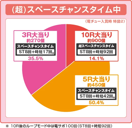 パチンコeAぷらねっとアポロGOの設定6振り分け円グラフ画像