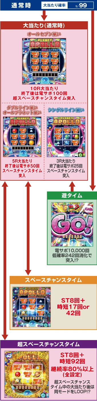 パチンコeAぷらねっとアポロGOのゲームフロー