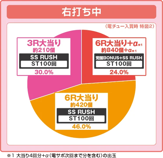 アズールレーン異次元トリガー79(パチンコ)の特図2振り分け円グラフ画像