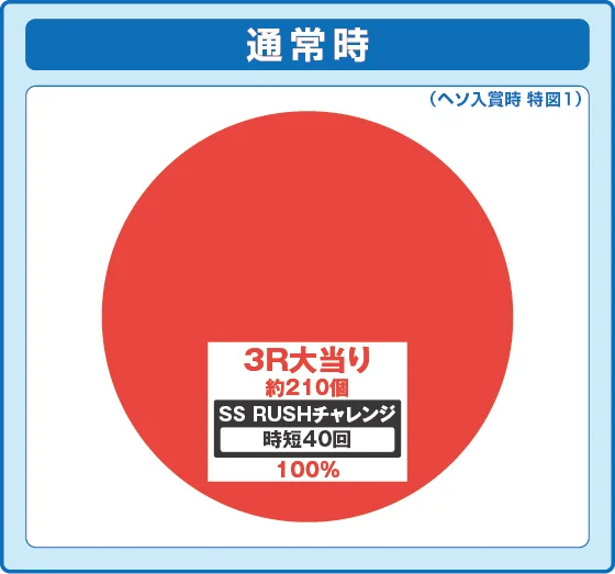 アズールレーン異次元トリガー79（パチンコ）の特図1振り分け円グラフ画像