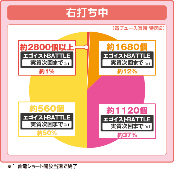 ラッシュ中大当たり時の出玉振り分け確率の円グラフ