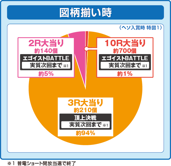 通常時図柄揃い時の出玉振り分け確率の円グラフ