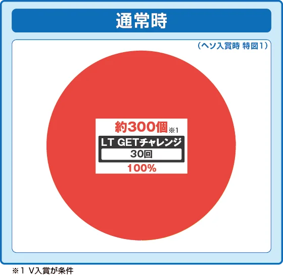 パチンコP痛いのは嫌なので防御力に極振りしたいと思います。 極振り129verの特図1振り分け円グラフ画像