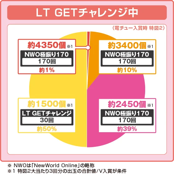 パチンコP痛いのは嫌なので防御力に極振りしたいと思います。 極振り129verの特図2振り分け円グラフ画像