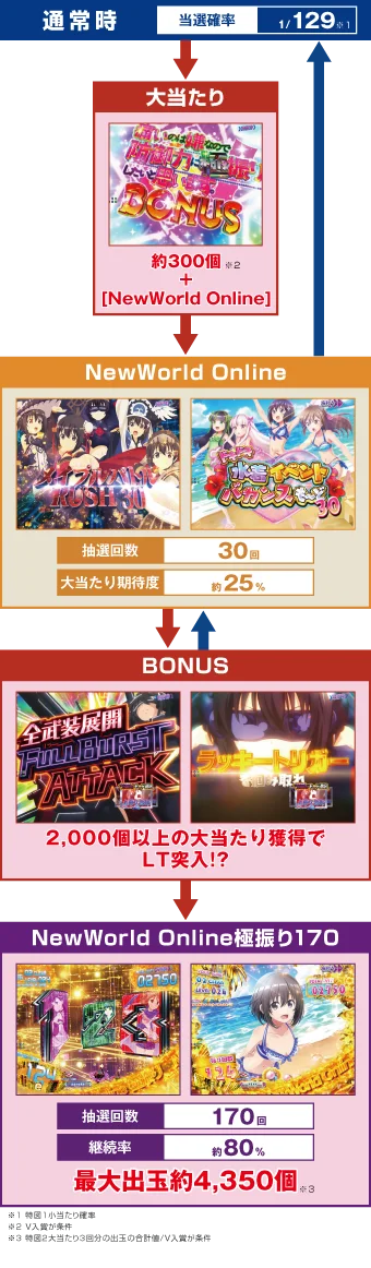 パチンコP痛いのは嫌なので防御力に極振りしたいと思います。 極振り129verのゲームフロー画像