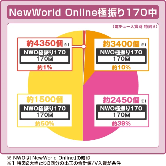 パチンコP痛いのは嫌なので防御力に極振りしたいと思います。 極振り129verの特図2振り分け円グラフ画像