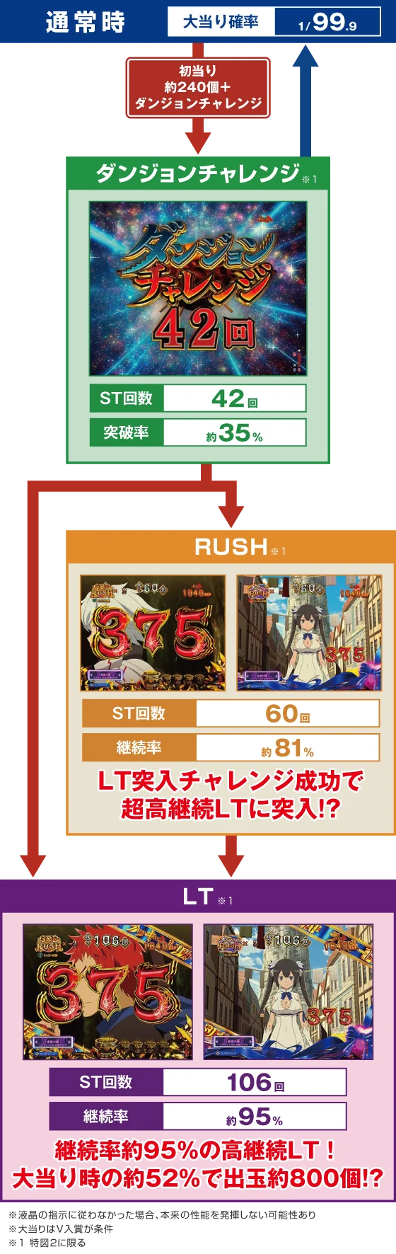 Pフィーバーダンジョンに出会いを求めるのは間違っているだろうか2 LT-Light ver.のゲームフロー画像