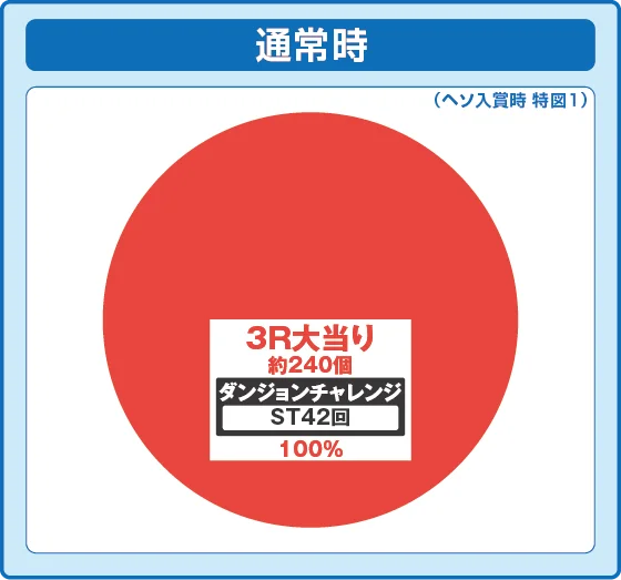 パチンコPフィーバーダンジョンに出会いを求めるのは間違っているだろうか2 LT-Light ver.の通常時の特図1振り分け円グラフ画像