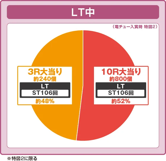パチンコPフィーバーダンジョンに出会いを求めるのは間違っているだろうか2 LT-Light ver.のLT中の特図2振り分け円グラフ画像