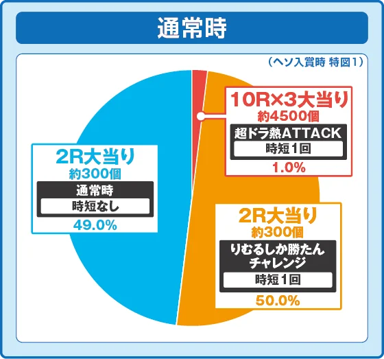 通常時大当たり時の出玉振り分け確率の円グラフ