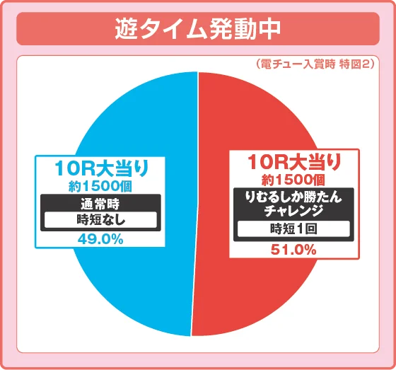 遊タイム中大当たり時の出玉振り分け確率の円グラフ