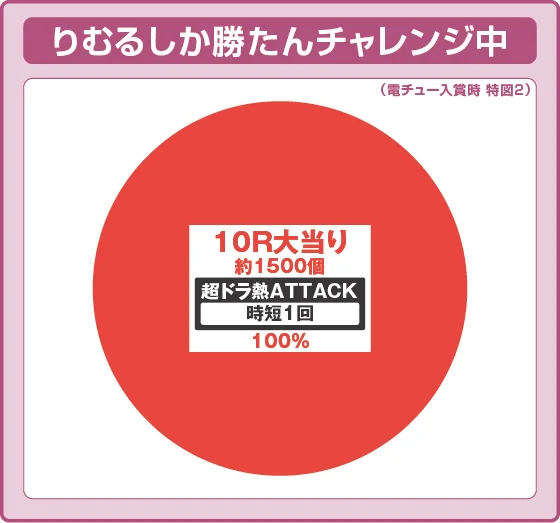 ラッシュチャレンジ中大当たり時の出玉振り分け確率の円グラフ