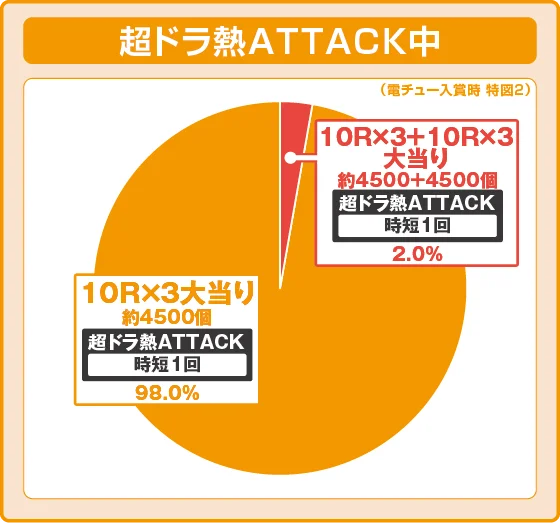 ラッシュ中大当たり時の出玉振り分け確率の円グラフ