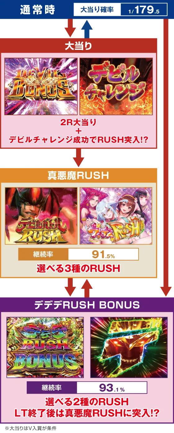 パチンコデカスタPデビルマンTHE FINAL 179ver.のゲームフロー画像