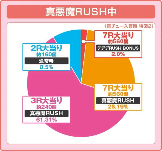 デカスタPデビルマンTHE FINAL 179ver.の特図2真悪魔RUSH振り分け円グラフ画像