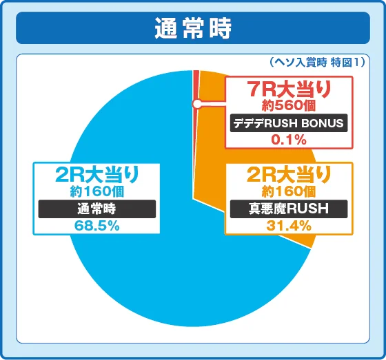 デカスタPデビルマンTHE FINAL 179ver.の特図1振り分け円グラフ画像