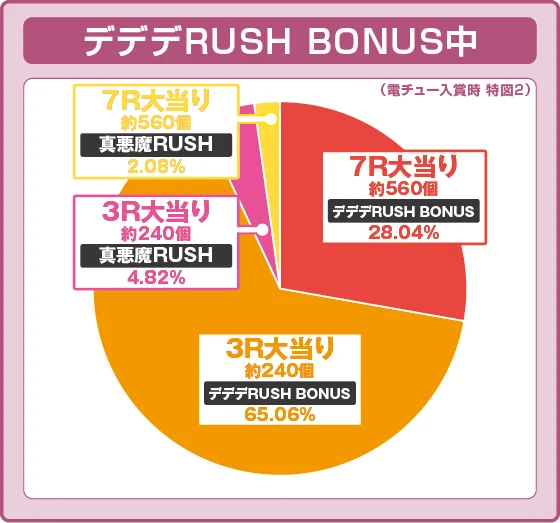 デカスタPデビルマンTHE FINAL 179ver.の特図2デデデRUSH BONUS振り分け円グラフ画像