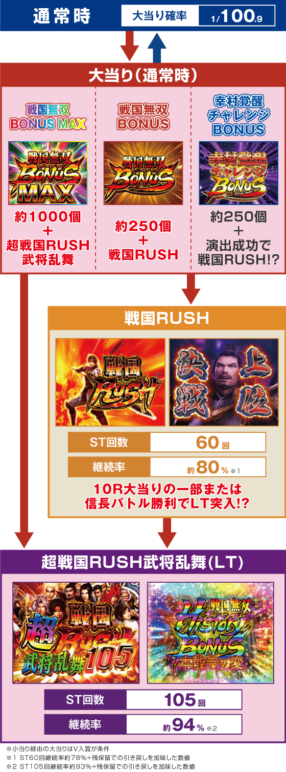 パチンコデカスタP戦国無双100ver.のゲームフロー画像
