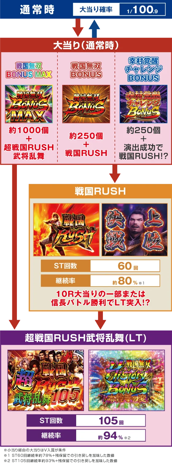 パチンコデカスタP戦国無双100ver.のゲームフロー画像