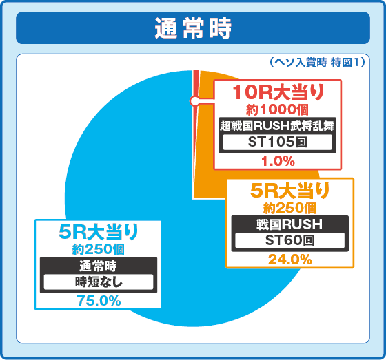 パチンコデカスタP戦国無双100ver.の特図1振り分け円グラフ画像