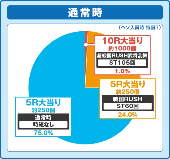 パチンコデカスタP戦国無双100ver.の特図1振り分け円グラフ画像