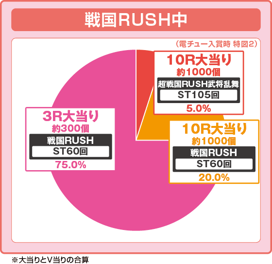 パチンコデカスタP戦国無双100ver.の特図2RUSH中振り分け円グラフ画像