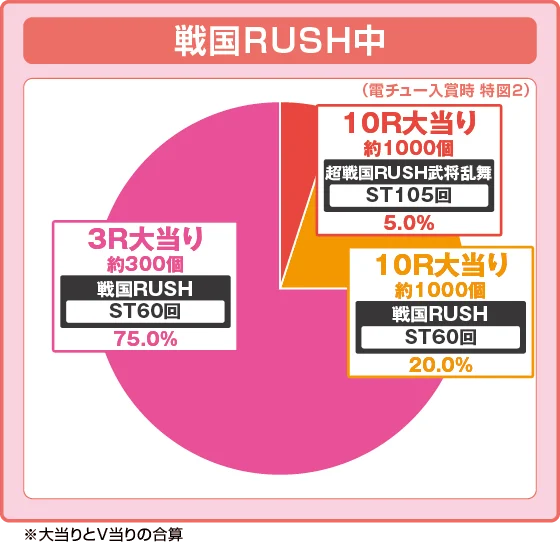 パチンコデカスタP戦国無双100ver.の特図2RUSH中振り分け円グラフ画像