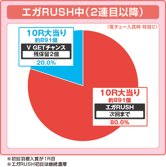 エガRUSH中（2連目以降）の大当たり時の出玉振り分け確率の円グラフ