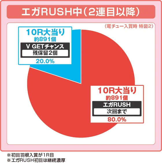 エガRUSH中（2連目以降）の大当たり時の出玉振り分け確率の円グラフ