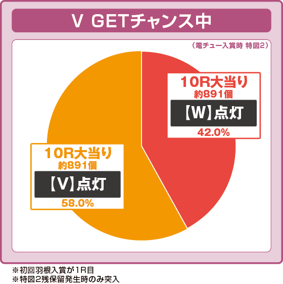 V GETチャンス中の大当たり時の出玉振り分け確率の円グラフ
