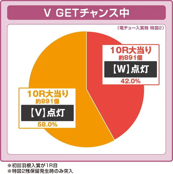 V GETチャンス中の大当たり時の出玉振り分け確率の円グラフ