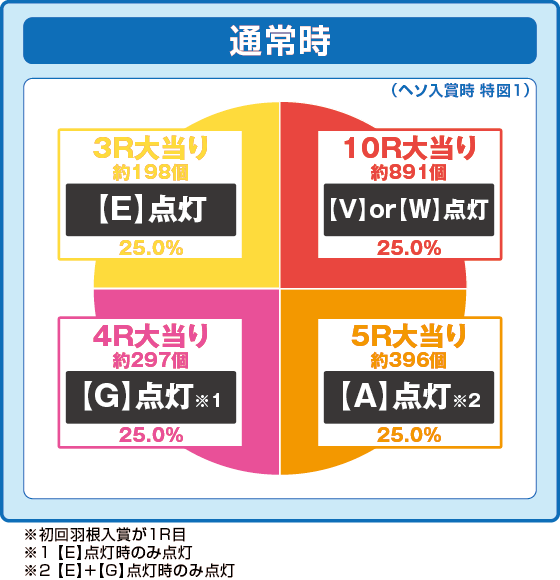 通常時大当たり時の出玉振り分け確率の円グラフ