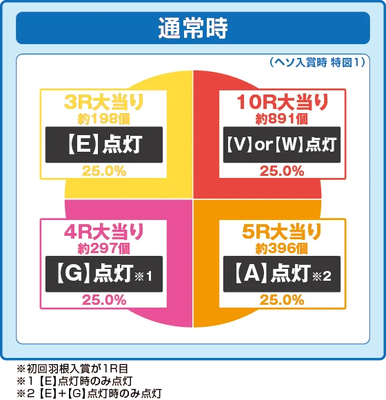 通常時大当たり時の出玉振り分け確率の円グラフ