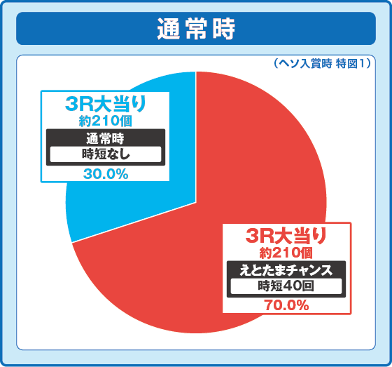 パチンコPえとたま2 神祭 干支甘の特図1振り分け円グラフ画像