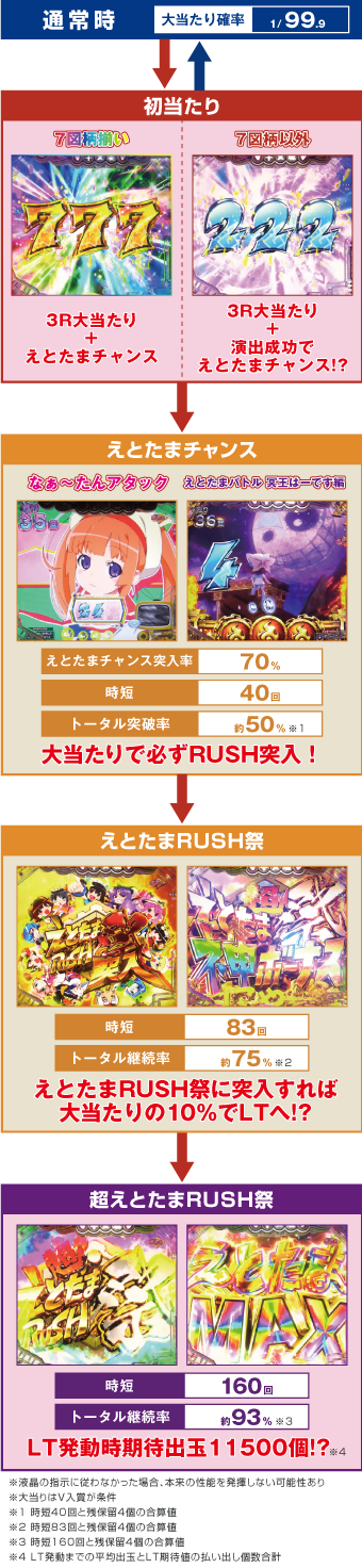 パチンコPえとたま2 神祭 干支甘のゲームフロー画像