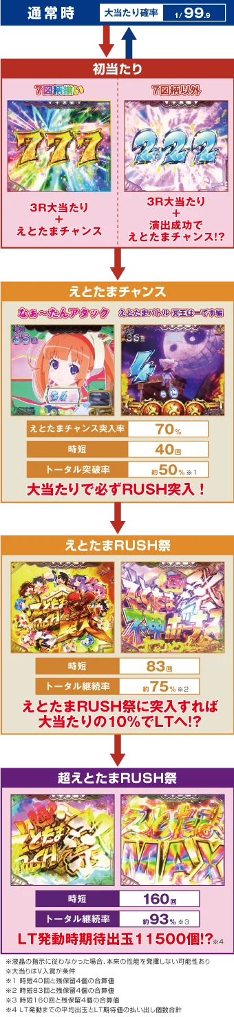 パチンコPえとたま2 神祭 干支甘のゲームフロー画像