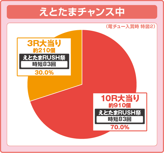 パチンコPえとたま2 神祭 干支甘の特図2振り分け円グラフ画像