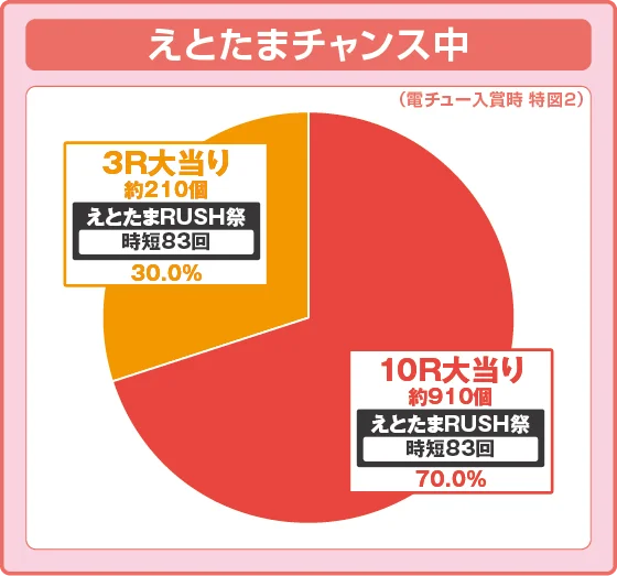 パチンコPえとたま2 神祭 干支甘の特図2振り分け