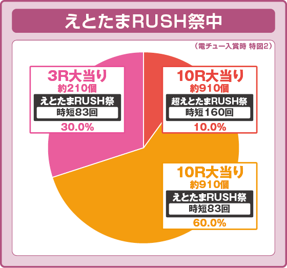 パチンコPえとたま2 神祭 干支甘の特図1振り分け円グラフ画像