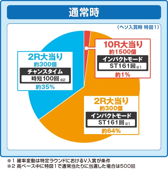 通常時大当り時の出玉振り分け確率の円グラフ