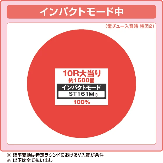 ラッシュ中大当り時の出玉振り分け確率の円グラフ