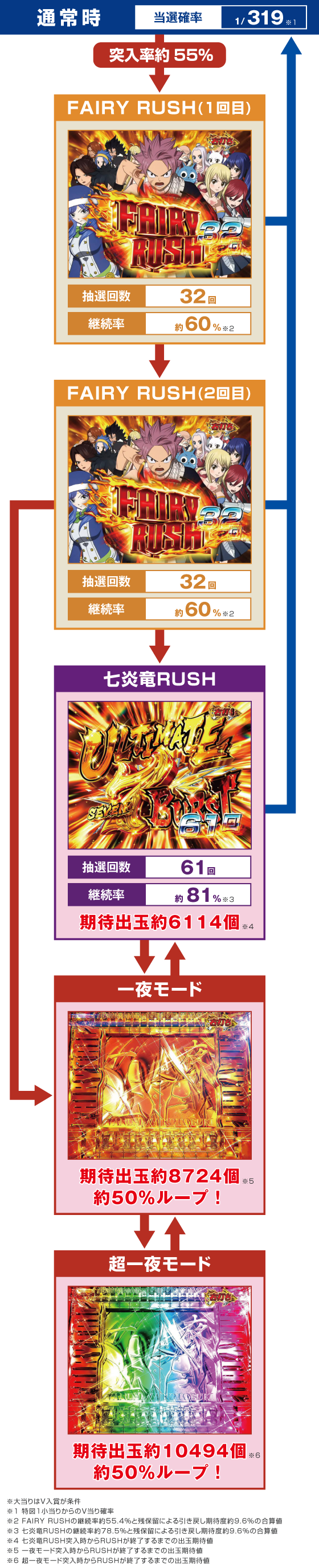 フェアリーテイル 超一夜のゲームフロー