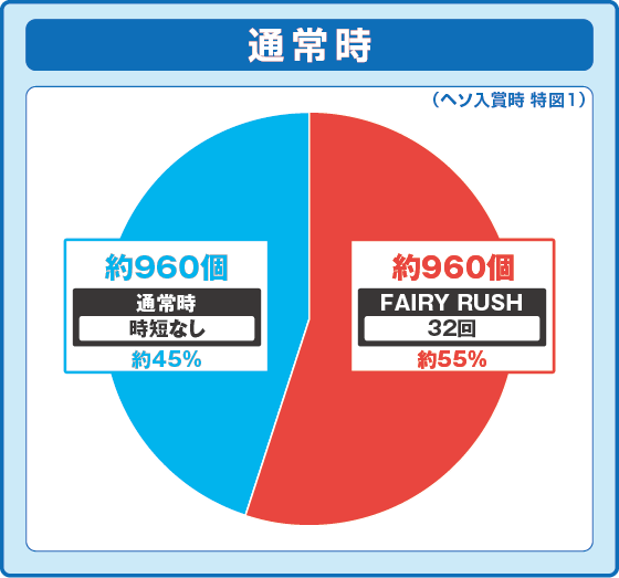 フェアリーテイル 超一夜の通常時大当たり時の出玉振り分け確率の円グラフ
