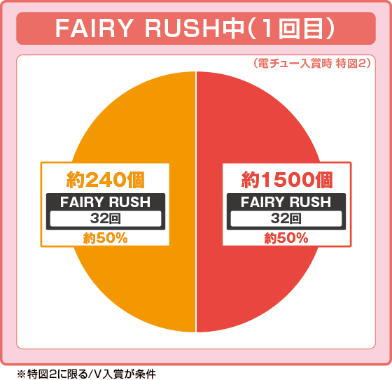フェアリーテイル 超一夜のFAIRY RUSH中(1回目)大当たり時の出玉振り分け確率の円グラフ